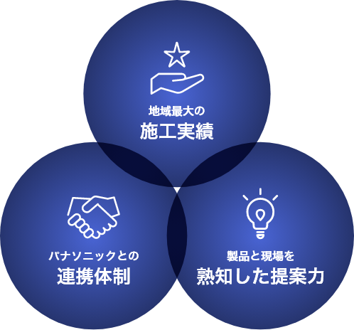 地域最大の施工実績/パナソニックとの連携体制/製品と現場を熟知した提案力